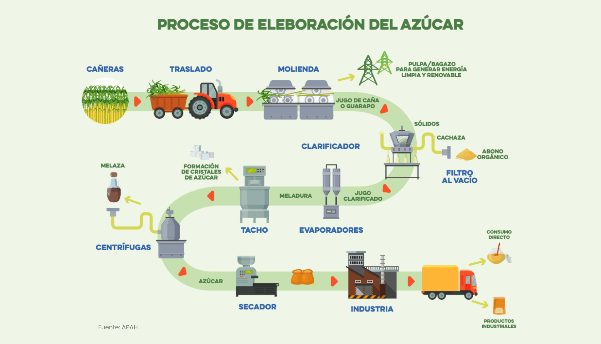 Proceso de producción | APAH